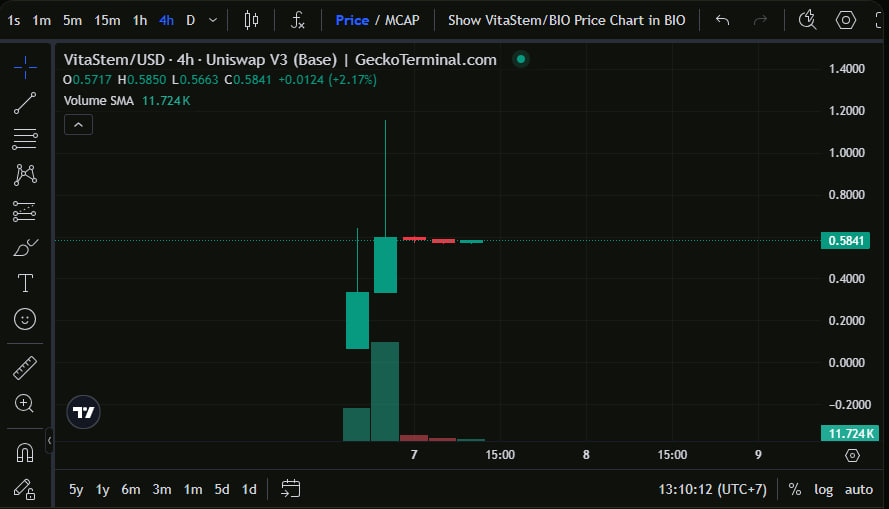 TimLeoTech's tweet image. ✅ Kế Hoạch Cho $VITASTEM : Stake và Sẵn Sàng!

Đây là thời điểm để thể hiện niềm tin và tối ưu hóa lợi nhuận. Anh em nên định hướng lâu dài .

👉Stake Hơn 50% Token! 🔒 
👉Khóa lại để kiếm lợi nhuận kép và hỗ trợ dự án tiếp theo từ @BioProtocol 

Stake…
