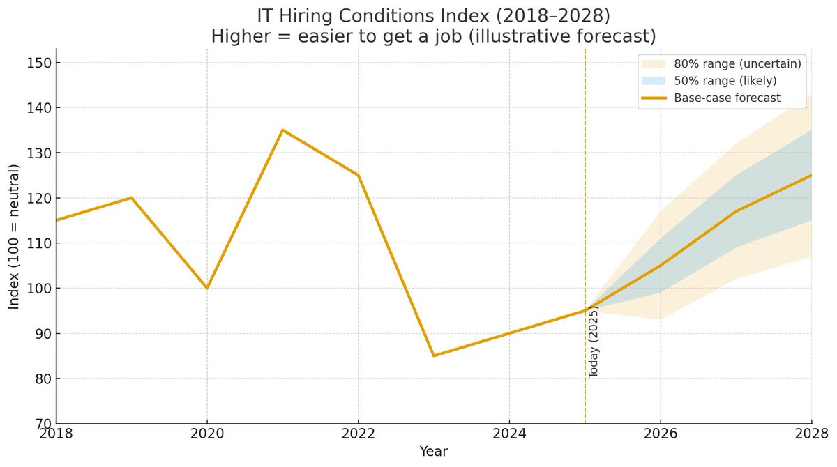 Based on historic IT job market downturns I did a forecast when things may get better.