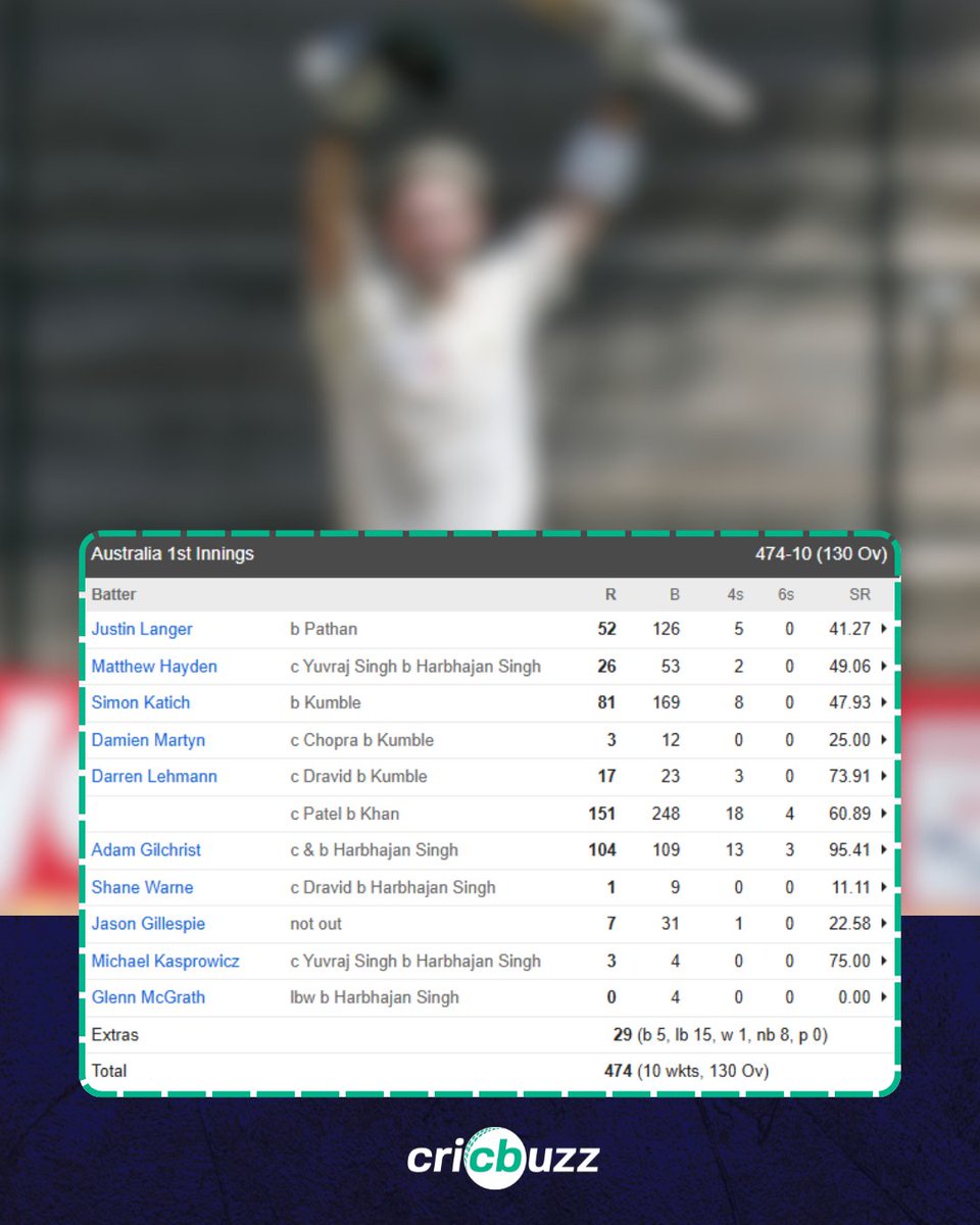cricbuzz's tweet image. One of the great Test debuts of this century! 🔥

Who is this player blanked out from the scorecard and blurred in the image 🤔

#CricketTwitter #Cricket