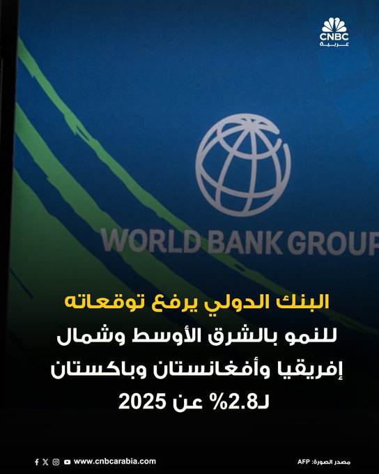 البنك الدولي يعدّل توقعاته لنمو الناتج المحلي الإجمالي لمنطقة الشرق الأوسط وشمال إفريقيا وأفغانستان وباكستان في عام 2025 إلى 2.8% مقارنة بتوقعات أبريل نيسان البالغة 2.6%. البنك يخفض توقعاته للعام المقبل من 3.7% إلى 3.3% #عاجل 