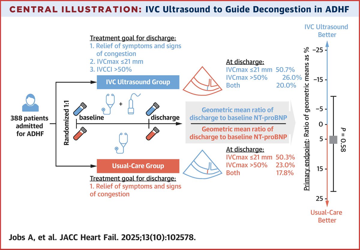 drbennisahmed's tweet photo. Inferior Vena Cava Ultrasound to Guide Decongestion in Acute Decompensated Heart Failure: A Randomized Controlled Trial

Additional ultrasound evaluation of IVC diameters did not improve decongestion treatment compared with clinical assessment alone among patients admitted for ADHF

@JACCJournals @ACCinTouch @mvaduganathan @BiykemB @AndrewJSauer @gcfmd @SJGreene_md @ankeetbhatt @dranulala @ShelleyZieroth @HFSA @hfcollaboratory @GMCRosano @Hragy 

https://t.co/b3PrdrlObT