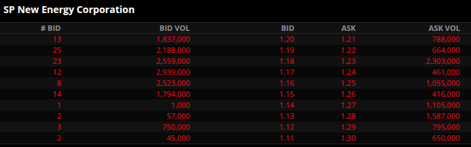Tenkan_Sen_'s tweet photo. $SPNEC SP NEW ENERGY CORP.
Currently at P1.20 Oct. 7, 2025
The volume posted on the bid side at P1.20 is not convincing enough that P1.20 will hold.
Another #FallingKnives scenario https://t.co/b30Q8W3xQ3