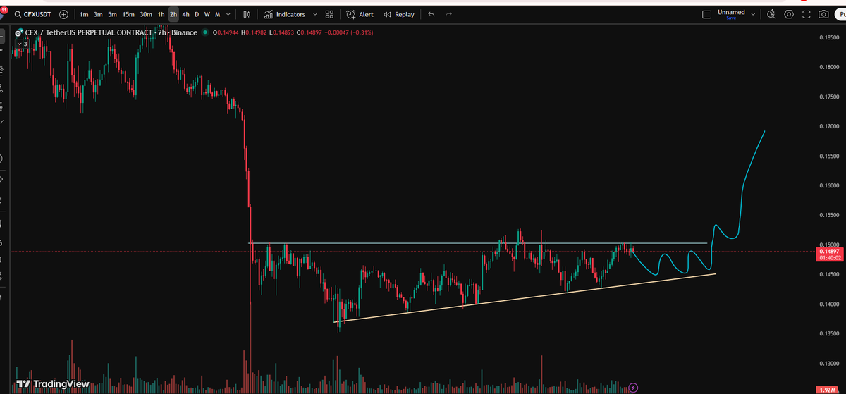 cryptobyvebv's tweet photo. $cfx looks good here, adding some 0.14510
Overall priority is bullish #cfx https://t.co/eErNZEk6iS