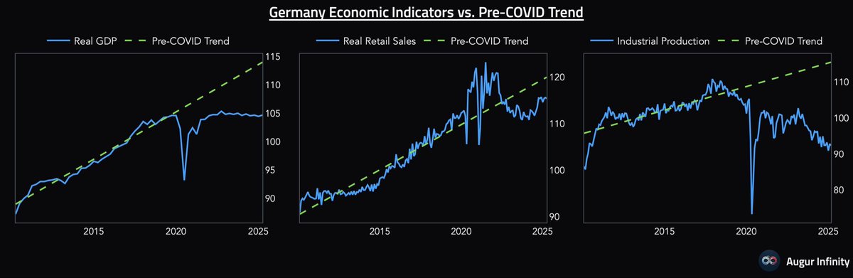 MichaelAArouet's tweet image. German economic model was based on:

1. Cheap energy from Russia

2. Steadily growing exports to China

3. Cheap subcontractors in Eastern Europe

Now energy is expensive, China and Eastern Europe became tough competitors. German economic model is broken, more debt won’t fix it.