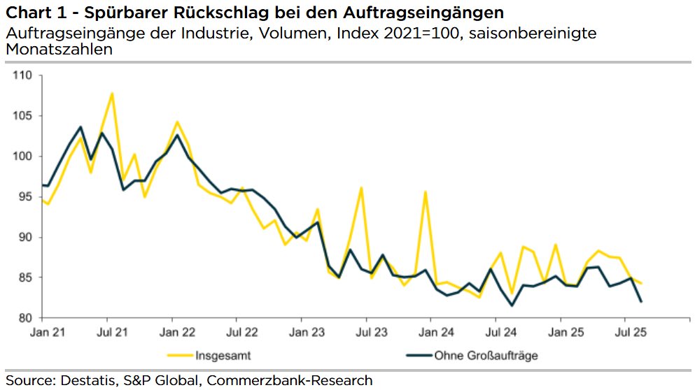 KALTE DUSCHE: Ohne die stark schwankenden Großaufträge sind die deutschen Auftragseingänge im August um 3,3 % eingebrochen. Mit Blick auf die zurückliegenden Monate kann man bestenfalls von einer Bodenbildung sprechen.