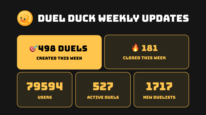 🦆 Duel Duck Weekly Updates

📊 79594 users, 1717 new duelists
🎯 498 duels created, 527 active duels on average
🔥 181 duels closed this week

Let’s keep building 🤟