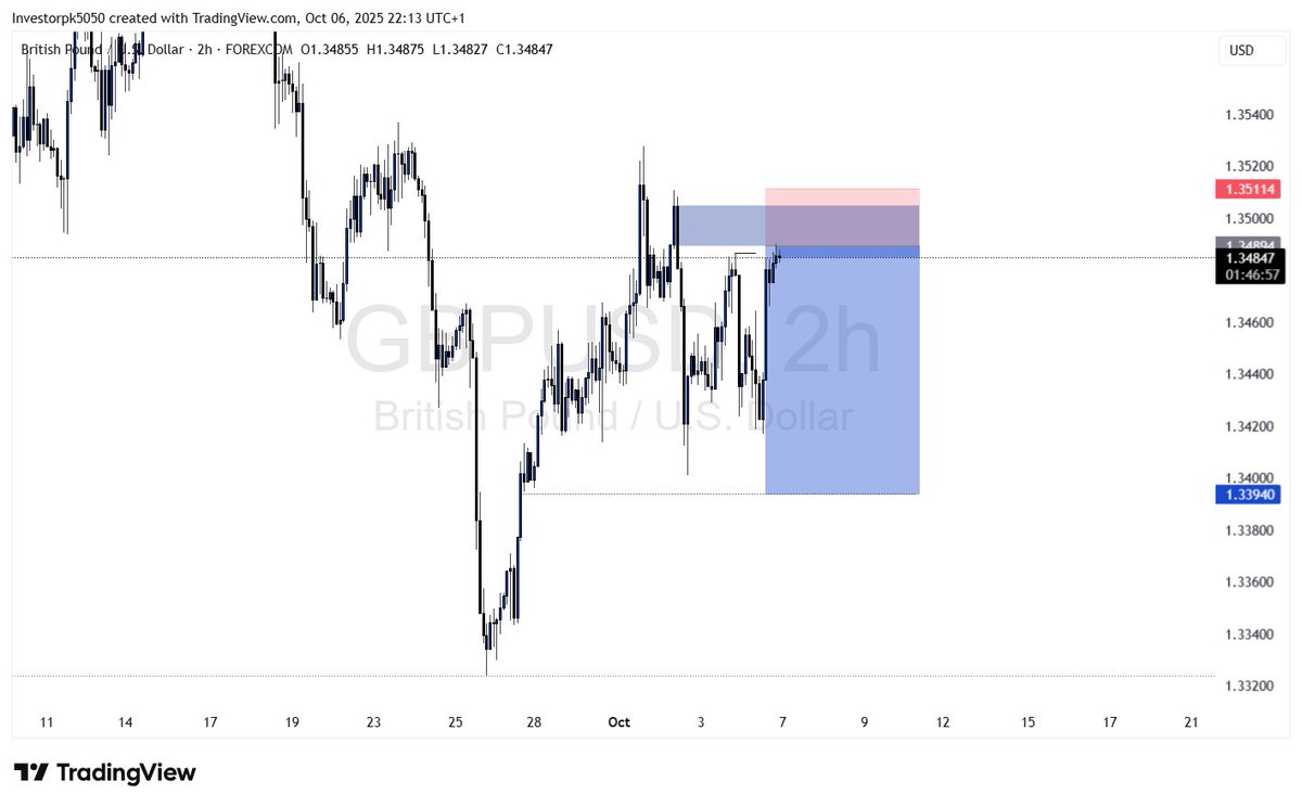 Investorpk1's tweet image. 1:4.5 on #GBPUSD 🔥

#STRUCTURE
#RANGE
#LIQUIDITY
P.O.I and #patience.