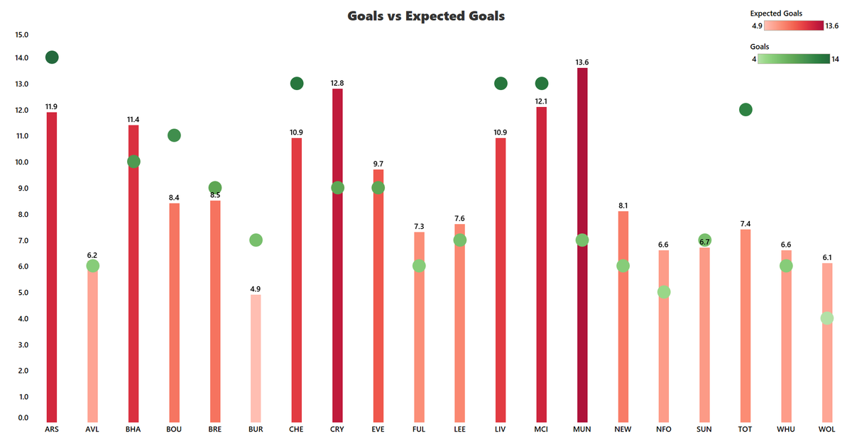 MahipShah29's tweet photo. Goals vs. Expected Goals after 7 #PremierLeague games — who’s been clinical, who’s been wasteful, and who’s just riding their luck? 📊

Perhaps, there is some hope for Manchester United after all, or it's just me coping.

#MUFC #FootballAnalytics https://t.co/AhnWtEFxc2