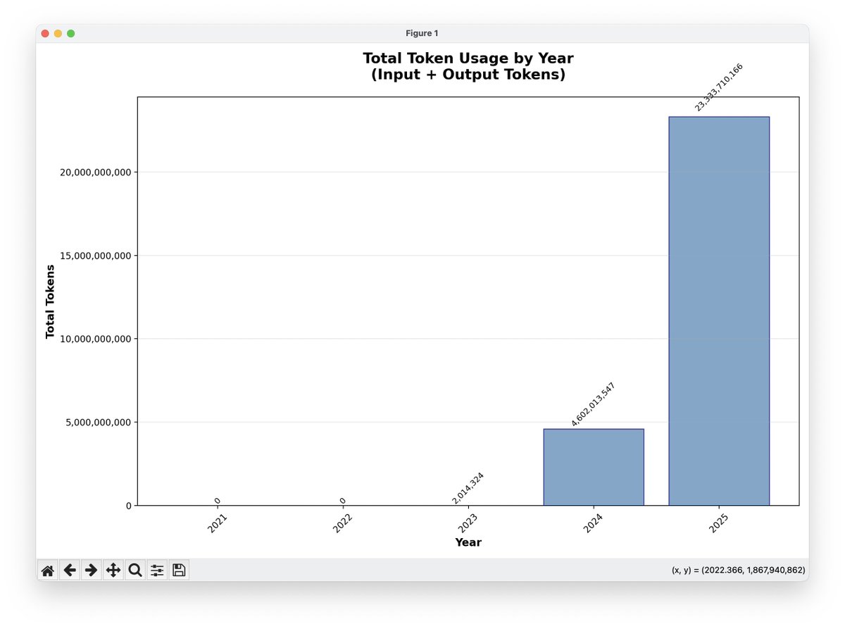 we've ripped through 20b tokens on OpenAI this year. 

where are our 2 medals? <a href="/sama/">Sam Altman</a>