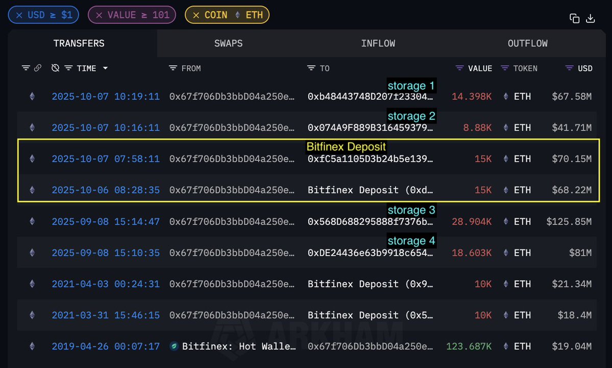 以太坊巨鲸转入 Bitfinex 与存储钱包的截图