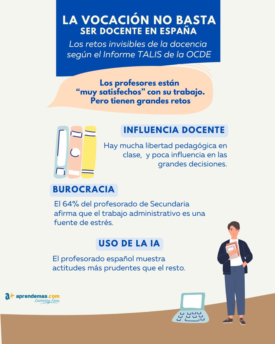 📚 La vocación no basta. Ser docente en España implica mucho más. El Informe TALIS de la OCDE revela los retos invisibles: formación, reconocimiento, burocracia, condiciones laborales...
+INFO:aprendemas.com/es/blog/mundo-…