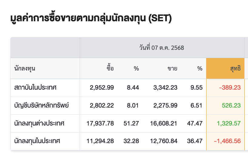 Eig_Banphot's tweet photo. พี่ฝรั่งกลับมาซื้อหุ้นไทย
.
#TAMEIG #thedarksideตลาดหุ้นไทย #Thetraders #Crisisteller https://t.co/5qat9j6urg