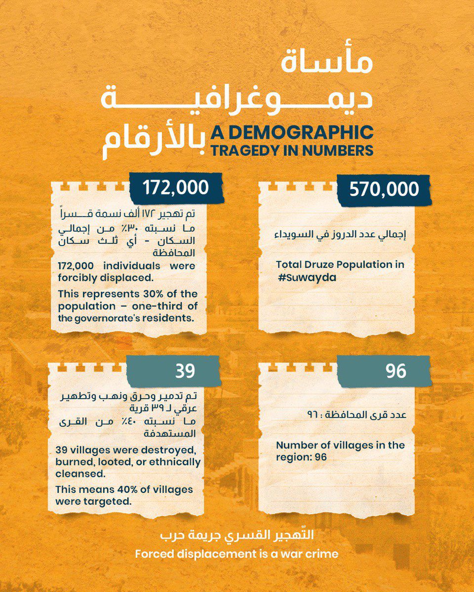 ثلث السكان الدروز شُردوا.. ٣٥ قرية احتُلت. إعلام السلطة في تجاهل مستمر.
A third of the Druze population were forcibly displaced.. 35 villages were occupied. The authority's media turns a blind eye.