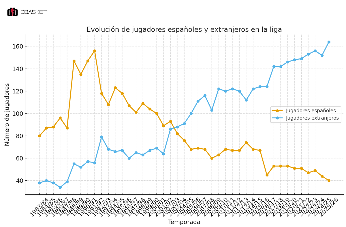 DBasketes's tweet photo. 👨‍💼Demografía @ACBCOM

🤔¿Cómo ha cambiado la población de jugadores ACB desde sus comienzos hasta hoy?

Analizamos los números de todas las primeras jornadas de la historia de la liga👇 https://t.co/qth05Mb3dI