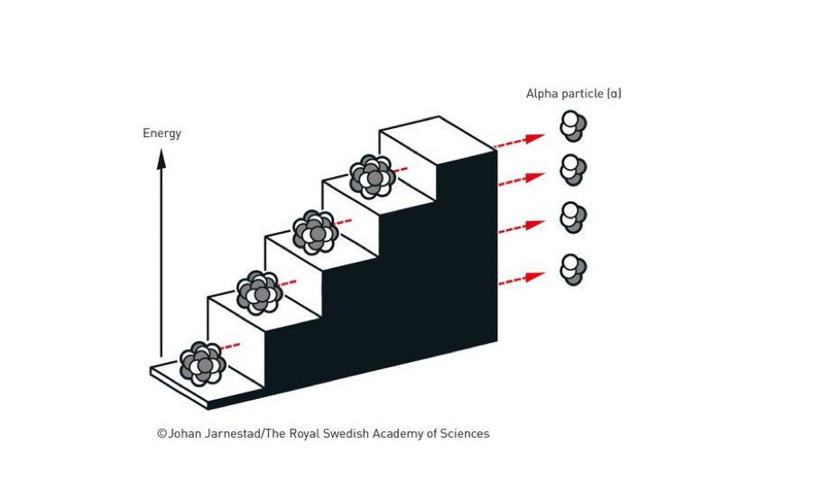 <a href="/NobelPrize/">The Nobel Prize</a> “Un sistema mecánico cuántico tras una barrera puede tener cantidades variables de energía, pero solo puede absorber o emitir cantidades específicas de esta. El sistema está cuantizado. La tunelización se produce con mayor facilidad a un nivel de energía más alto que a uno más