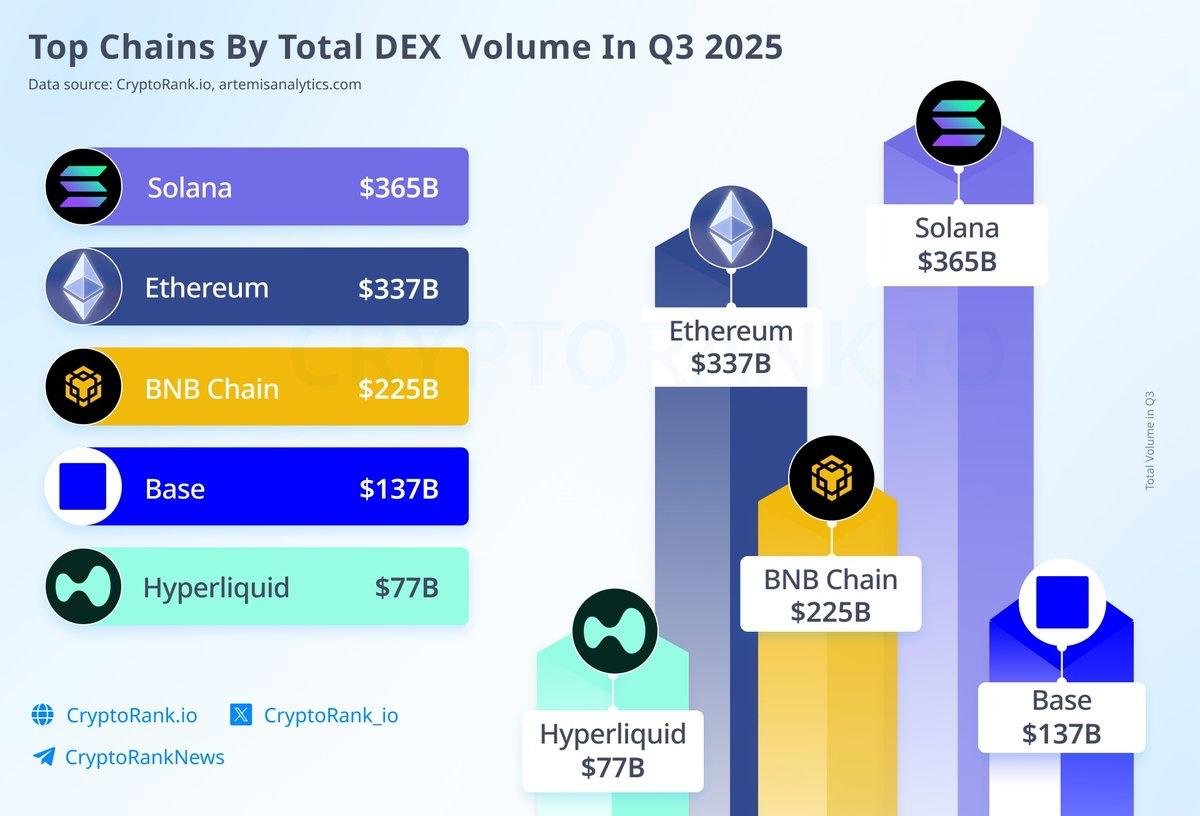 Top #DEX trading networks in Q3 2025

= #Solana - $365 billion
= #Ethereum - $337 billion
= #BSC - $225 billion
= #Base - $137 billion
= #Hyperliquid - $77 billion

$Sol is once again the largest volume network, surpassing even Ethereum

Activity on DEX platforms is growing,