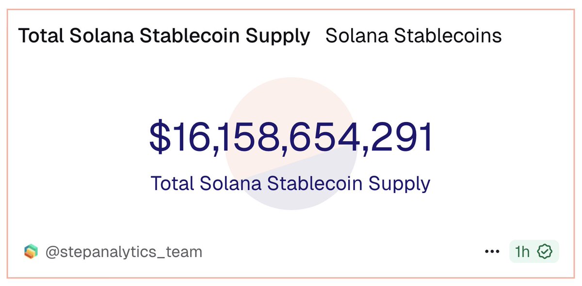 Dashboard showing total Solana stablecoin supply at over $16 billion