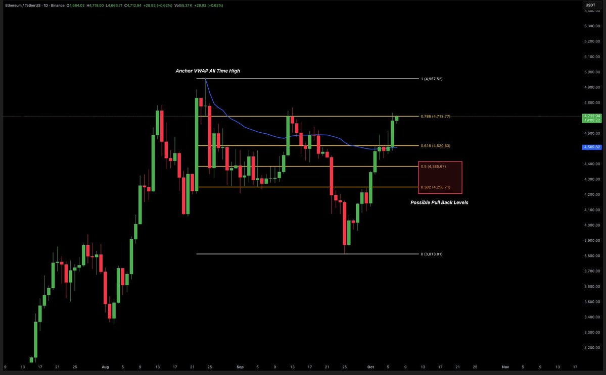 TheBtcRambo's tweet image. $ETH looking strong 🔥
Broke above key resistance and ripped straight to the $4,700 zone.

If bulls push through the 0.786 Fib, we could be staring at a clean run toward $5K. 🚀
Momentum’s building - eyes on ETH. 👀

#analysis #trading #cryptocurrency #btc #bitcoin