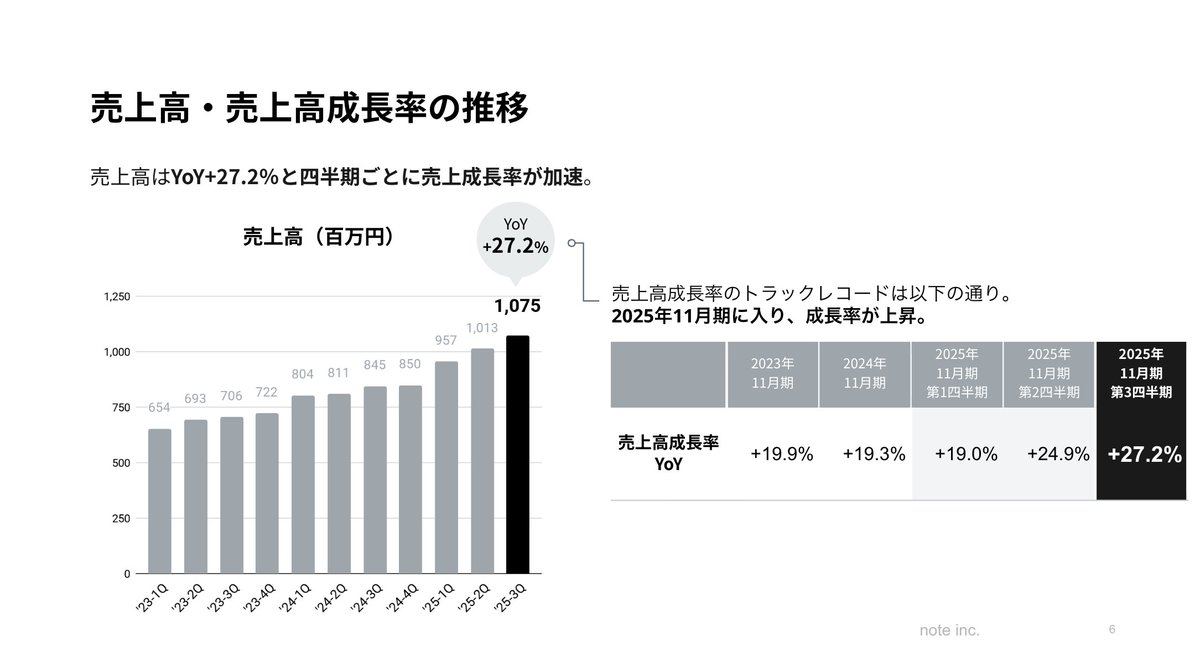 kashiman_jp's tweet photo. note (5243) 3Q決算のポイントを解説したIR noteです。大幅な増益、上方修正の背景も記載しておりますので、ぜひご覧ください。

・FY25/3Q決算ハイライト
・通期業績予想を大幅に上方修正
・各事業の成長が加速している背景
・今後の成長戦略と直近の取り組み
・来期（2026年11月期）業績の考え方 https://t.co/jj0dYwFuL3