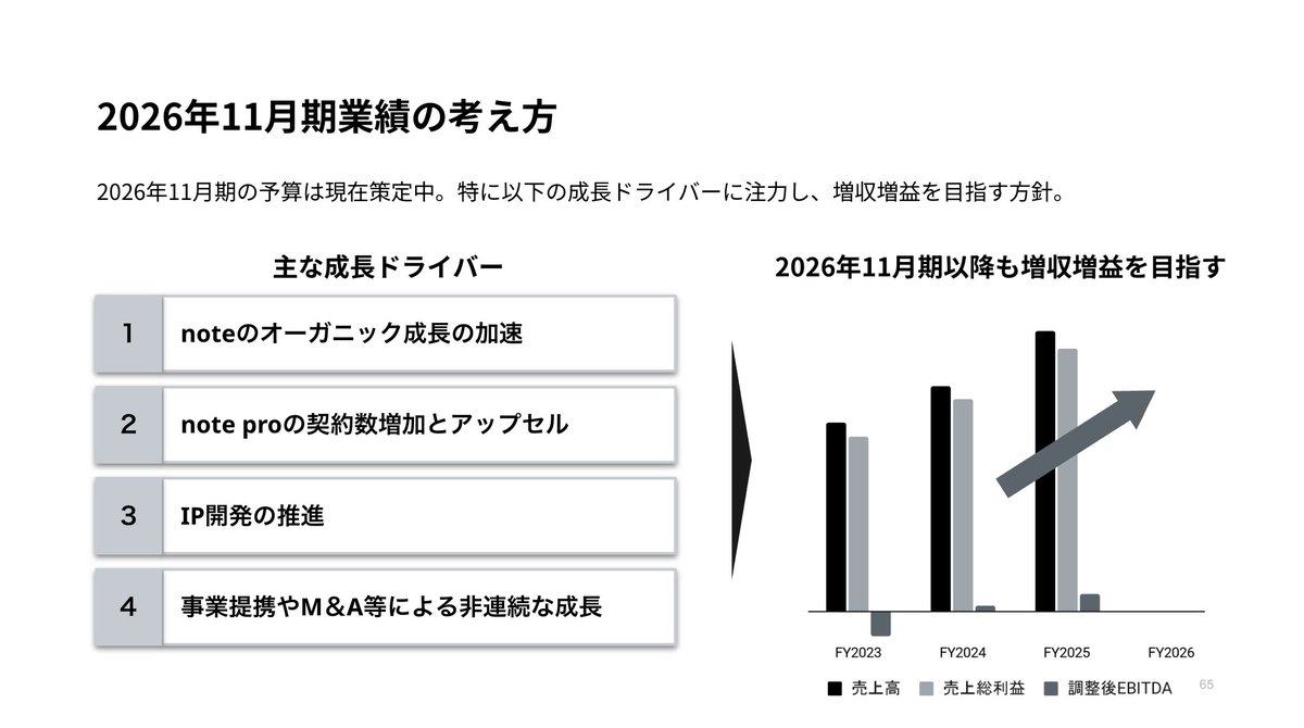 kashiman_jp's tweet photo. note (5243) 3Q決算のポイントを解説したIR noteです。大幅な増益、上方修正の背景も記載しておりますので、ぜひご覧ください。

・FY25/3Q決算ハイライト
・通期業績予想を大幅に上方修正
・各事業の成長が加速している背景
・今後の成長戦略と直近の取り組み
・来期（2026年11月期）業績の考え方 https://t.co/jj0dYwFuL3