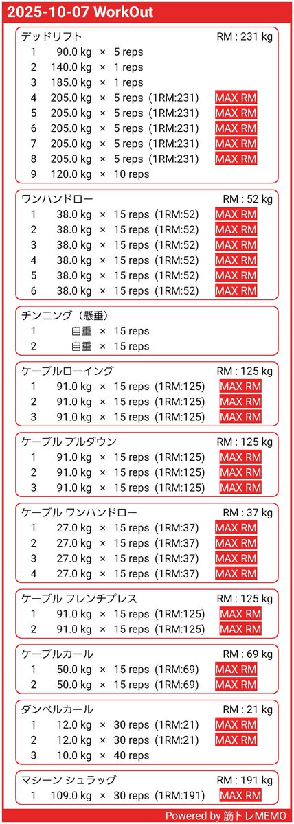 muscle5996's tweet photo. おつトレ様です😊

#10月7日(火)朝85.0㎏

#筋トレMEMO #背中トレ
メインセットを先週より5㎏アップの205㎏にしました✨️
5setはこなせたが右大胸筋起始部の違和感が😂
身体の違和感の修正って難しいですね💦
来週は様子見ながら5㎏アップの予定💪
#筋トレ
#ダイエット
#ボディメイク
#WorkoutLog https://t.co/TcXcMTNJ9Y