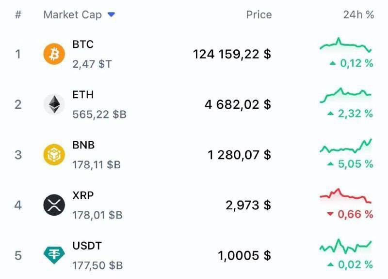 $BNB SURPASSES $XRP TO BECOME THE 3RD LARGEST #CRYPTOCURRENCY BY #MARKET CAP.
