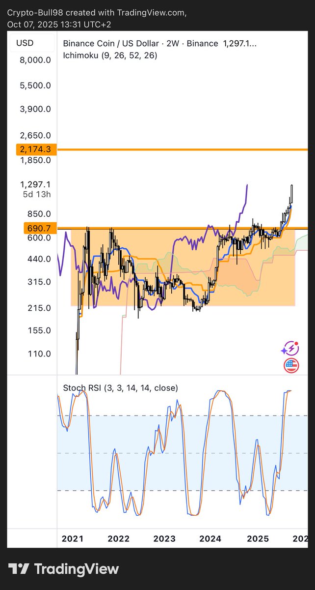 profitmaker00's tweet photo. $BNB

Halfway there! 🚀 

This is a perfect example of a long consolidation period followed by a huge break out. https://t.co/Wcg1ybqnhy