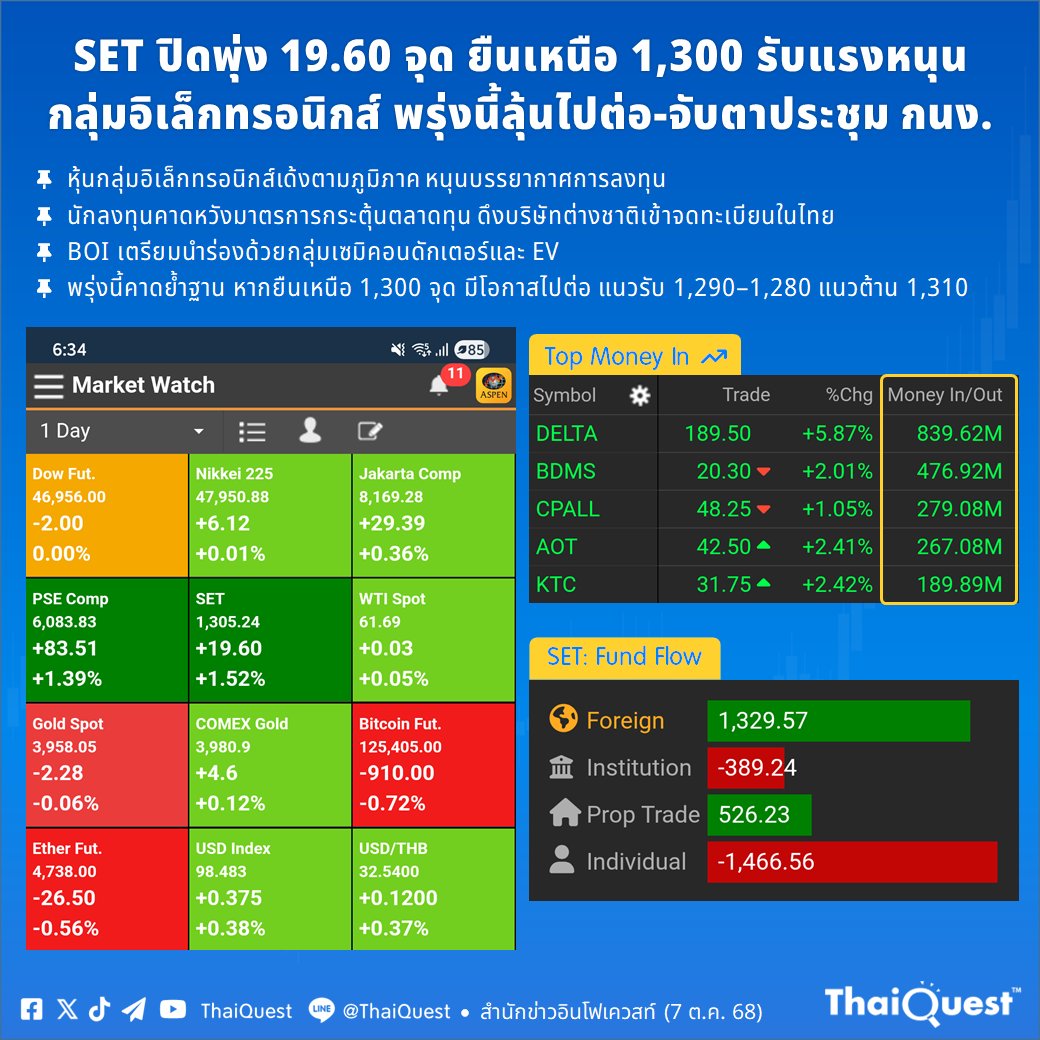 TQ_ThaiQuest's tweet image. 💚 SET ปิดพุ่ง 19.60 จุด ยืนเหนือ 1,300 รับแรงหนุนกลุ่มอิเล็กทรอนิกส์ พรุ่งนี้ลุ้นไปต่อ-จับตาประชุม กนง. พรุ่งนี้คาดตลาดย้ำฐาน หากยืนเหนือ 1,300 จุด มีโอกาสรีบาวด์ต่อ แนวรับ 1,290–1,280 แนวต้าน 1,310 t.ly/z4OWJ

#ThaiQuest #AspenMobile #SETIndex #หุ้นไทย #KCE #HANA