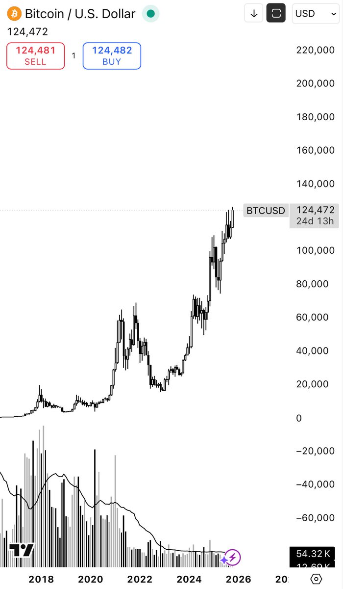 Zigaramies's tweet photo. Just took the full exit🤝

After almost 3 years of daily work, holding, swing trading, i took a full exit. I mean sure there is a lots of possibilities still, but the main plan is accumulate even more at lower prices.

I think we are entering a extreme premium zone as we speak. https://t.co/AAM2574I20