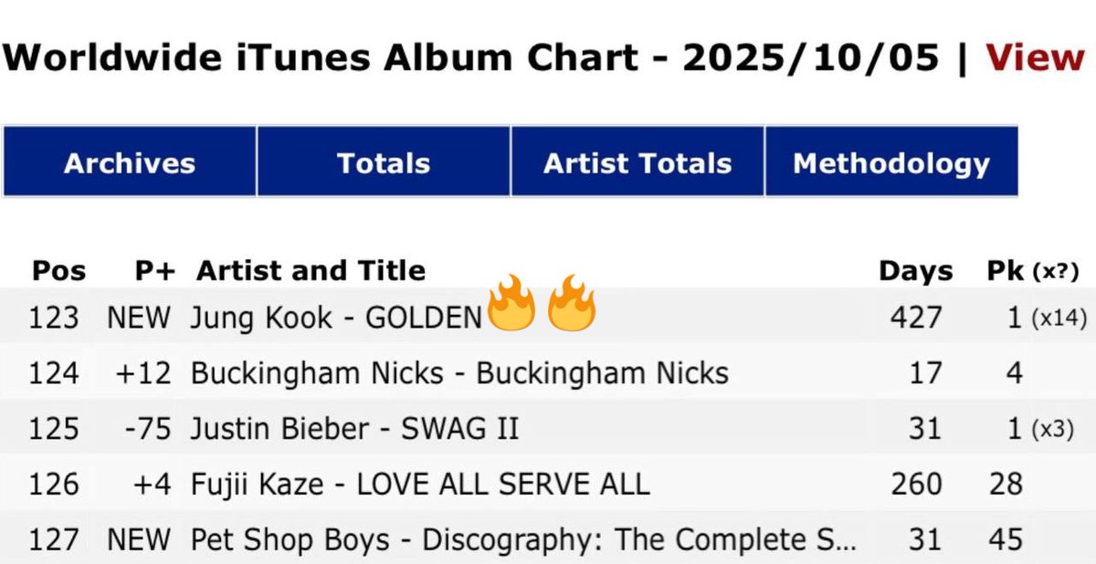 🌍📀 Jungkook vuelve a los charts!

#123 (NUEVO) en el Mundial Chart de Álbumes de iTunes con GOLDEN 💛

A casi dos años de su lanzamiento, el impacto de este álbum sigue vivo.
¡El poder de #JUNGKOOK nunca desaparece! 💫🔥