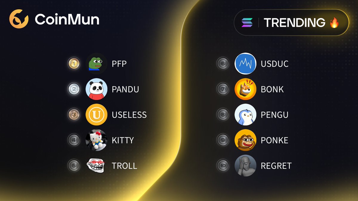 coinmun's tweet photo. 🔥 Top 10 Trending #CoinMun #Solana 🔥 

🥇 $PFP @pumpfun_pepe 
🥈 $PANDU @Pandupandas 
🥉 #USELESS @theuselesscoin 
4⃣ $KITTY @HKittyOnSol 
5⃣ $TROLL @troll_ 
6⃣ $USDUC @usduc_coin 
7⃣ $BONK @bonk_inu 
8⃣ $PENGU @pudgypenguins 
9⃣ $PONKE @ponkesol 
🔟 $REGRET

⚡️ https://t.co/71j6d1dusX ⚡️