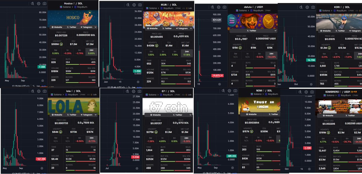 Looks like <a href="/theunipcs/">Unipcs (aka 'Bonk Guy') 🎒</a>  bro moved on from its core ecosystem to BNBChain here . 😃😃 Here is the latest situations on some of the tokens shilled by their key members $HOSICO $IKUN $LOLA $NOM $DELULU $SOMBRERO $KORI  🩸🩸

May in few days will find BNB intern tag as well like