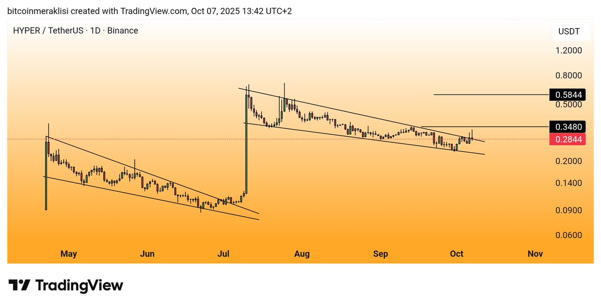 Bitcoinmeraklsi's tweet image. #HYPER 
Güncel görünüm. 

Dostlar dün trend kırılımı ile gelen yaklaşık %20 civarı yükseliş sonrası şuan 4 saatlikte retestini yapıyor.

Şuan tam olarak kırdığı trende kadar inmiş durumda, retest onayını alabilirse yükselişine kaldığı yerden devam ederek grafikte belirttiğim üst…