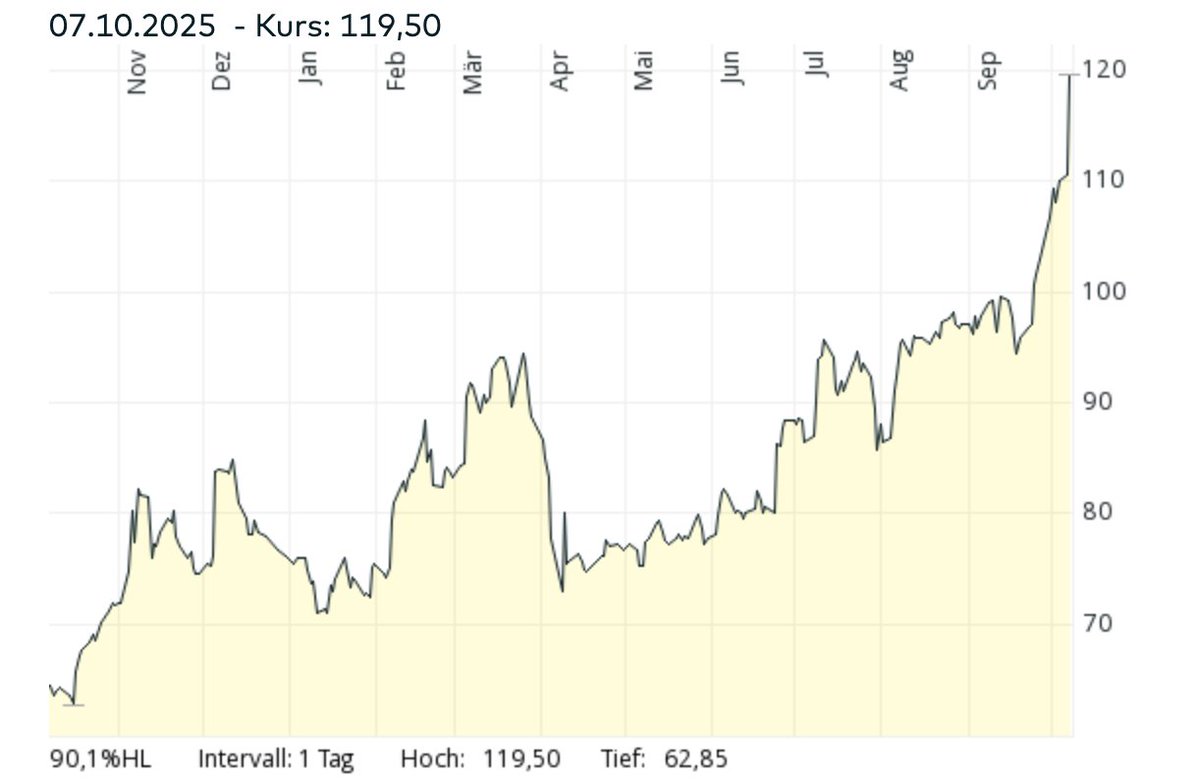 WinterLars's tweet photo. Der Aluminiumschmelzer #Aurubis will die Kupferprämie auf den Rekordwert von 315 USD pro Tonne anheben — ein Aufschlag von 38 % zum Vorjahreswert von 228 USD pro Tonne. https://t.co/JTpAvEU4GV