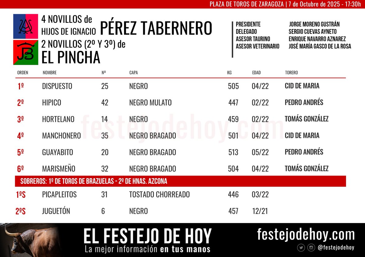 festejodehoy's tweet photo. ❤️ 𝗭𝗔𝗥𝗔𝗚𝗢𝗭𝗔

Se lidian novillos de Hijos de Ignacio Pérez Tabernero y El Pincha para Cid de María, Pedro Andrés y Tomás González 

⌚️ 17.30h

👉🏻 Ampliamos la información en nuestra revista virtual

➕ | https://t.co/MmuByQuQDa https://t.co/LmDQo6l9Gz
