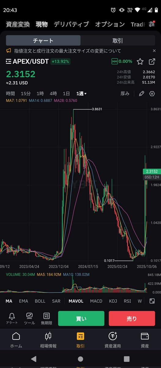 mizo21625773's tweet image. あまり話題になってない分散型仮想通貨取引所 #APEXOmni ですが、ネイティブトークンの $APEX はこんな感じ❗
バイバックも始まってるぞ🙄
エアドロも期待出来るんじゃ❓
他のDEXよりエアドロポイントが稼ぎやすいです🙆参入のハードルが低いので参加もありかも🤔