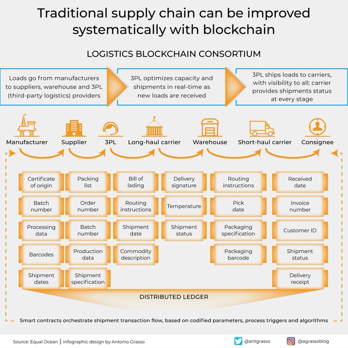 SingingInDCloud's tweet image. Traceability, immutability, transparency, and decentralization are just some of the benefits that Blockchain can bring to a supply chain. Smart Contracts can enable the formal #digitization of operational processes.
RT @antgrasso #blockchain #SupplyChain