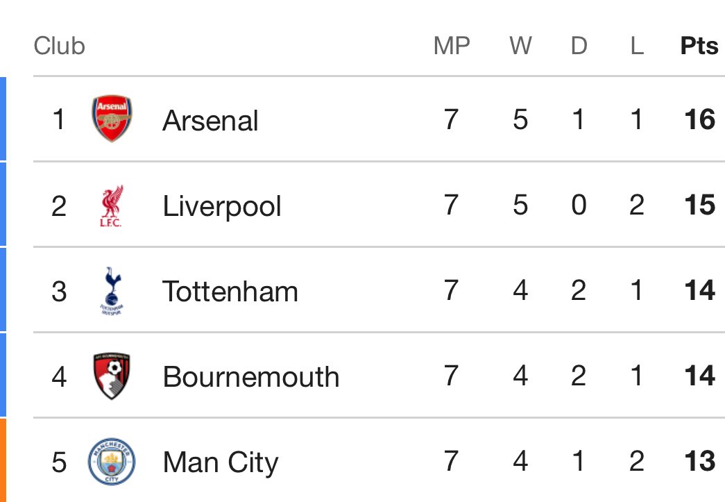 Susanne30012206's tweet image. Something is wrong with this table fr🥺 #EPL