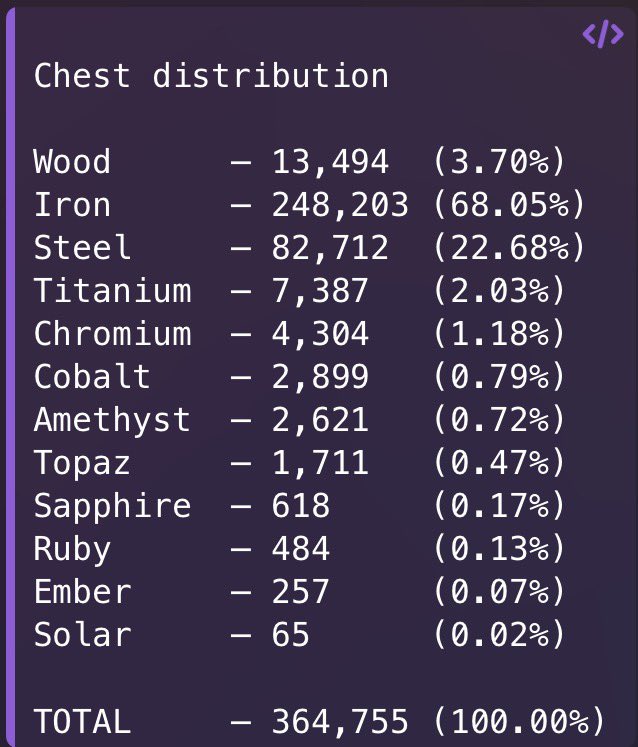 The Dune dashboard update is live and it looks like some people have really stepped it up. With only a few days left, it’s safe to say the final sprint has begun.

👇