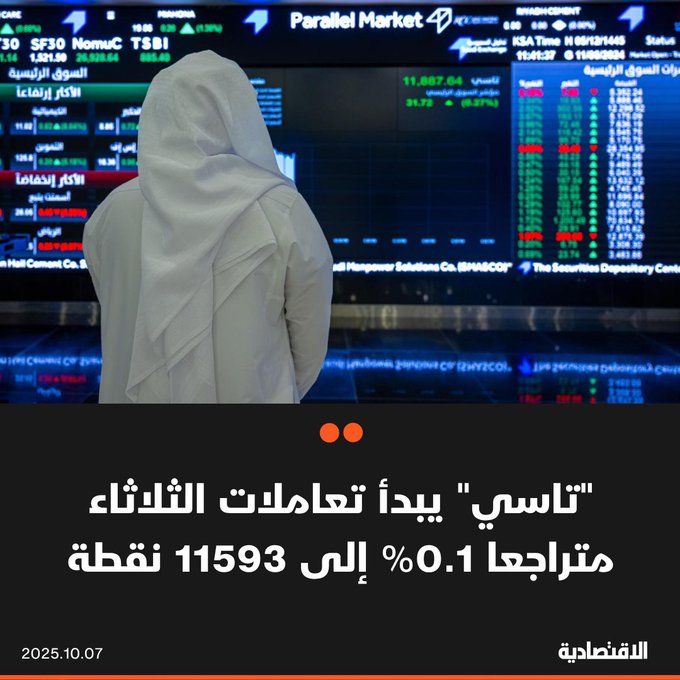 الأسهم السعودية تبدأ جلسة الثلاثاء متراجعة 0.1% ليتداول المؤشر الرئيسي تاسي عند مستوى 11593 نقطة، وسط تباين في أداء الشركات، فيما بلغت السيولة 400 مليون ريال 