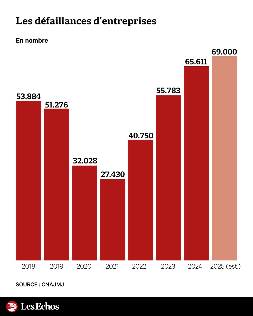 ❌ Les banques anticipent un sinistre record de défaillances d'entreprises ➡️ trib.al/7Q3kg2s

📊 Les signaux d'alerte se multiplient. Avec environ 69.000 défaillances d'entreprises attendues, 2025 s'annonce comme une année à part.