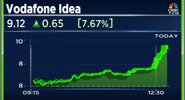 CNBCTV18Live's tweet image. #CNBCTV18Market | #VodaIdea surges in trade, up nearly 8%