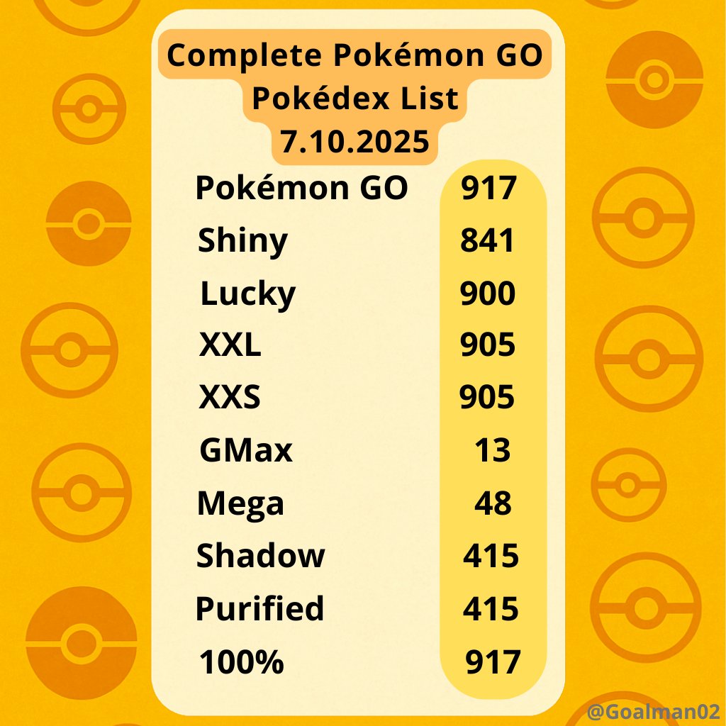 Goalman02's tweet photo. After a looong time I have made a list of Pokédexes with their current maximum entries – so you can easily see and check how you’re doing compared to the limits. Which Pokédex are you closest to completing? 🏅 https://t.co/nUX3c21L7d