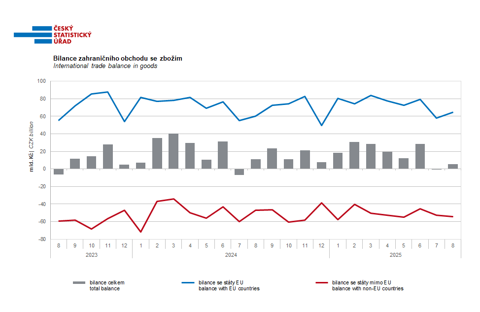 czstatistika's tweet photo. Podle předběžných údajů skončila v srpnu bilance zahraničního obchodu se zbožím v běžných cenách přebytkem 5,6 mld. Kč, který byl meziročně o stejnou částku nižší.
>>> https://t.co/n9TvYEFwfy
#ČSÚ #rychlainformace #zahranicniobchod #dovoz #vyvoz https://t.co/g91cQf89MR