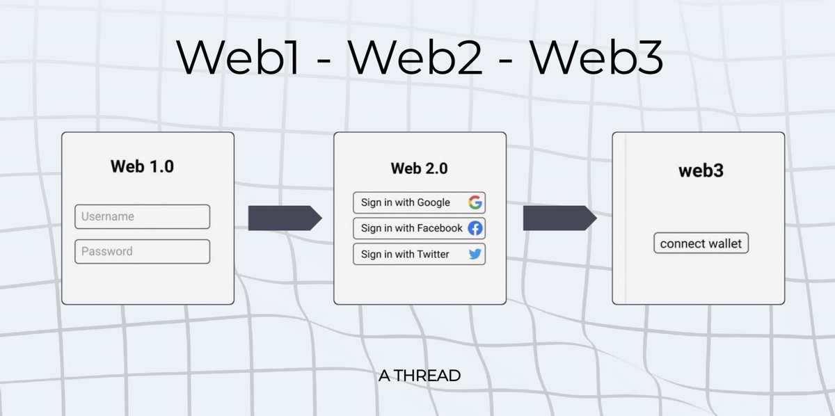 Myy_wifee's tweet image. I was privileged to join a space hosted by @web4cat_ and honestly… I was blown away

@SifonVerse broke down what Web4 really entailed in a way that clicked, and it shocked me that something like this actually exists. 

We all know web1,2,3..now imagine web4🙂

Walk with me! 🧵