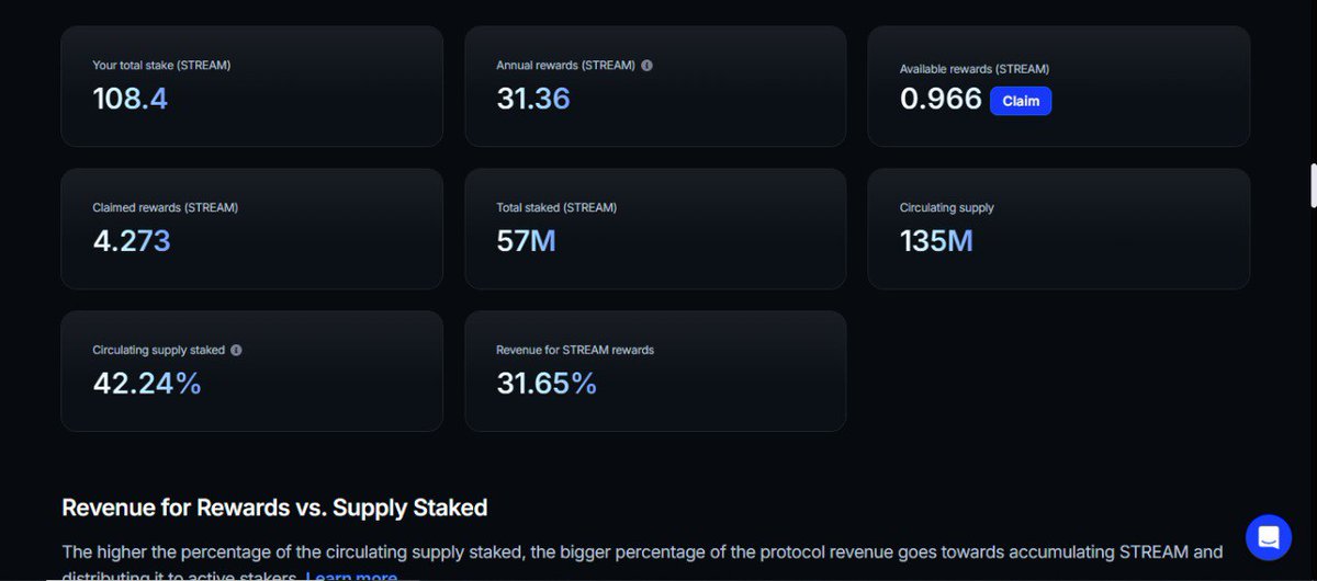 OxWesty's tweet image. GM GM

This is just a reminder that staking $STREAM on @streamflow_fi gets you hourly rewards from protocol revenue.

That 28% APY isn&apos;t a joke. 

Get started on streamflow.finance