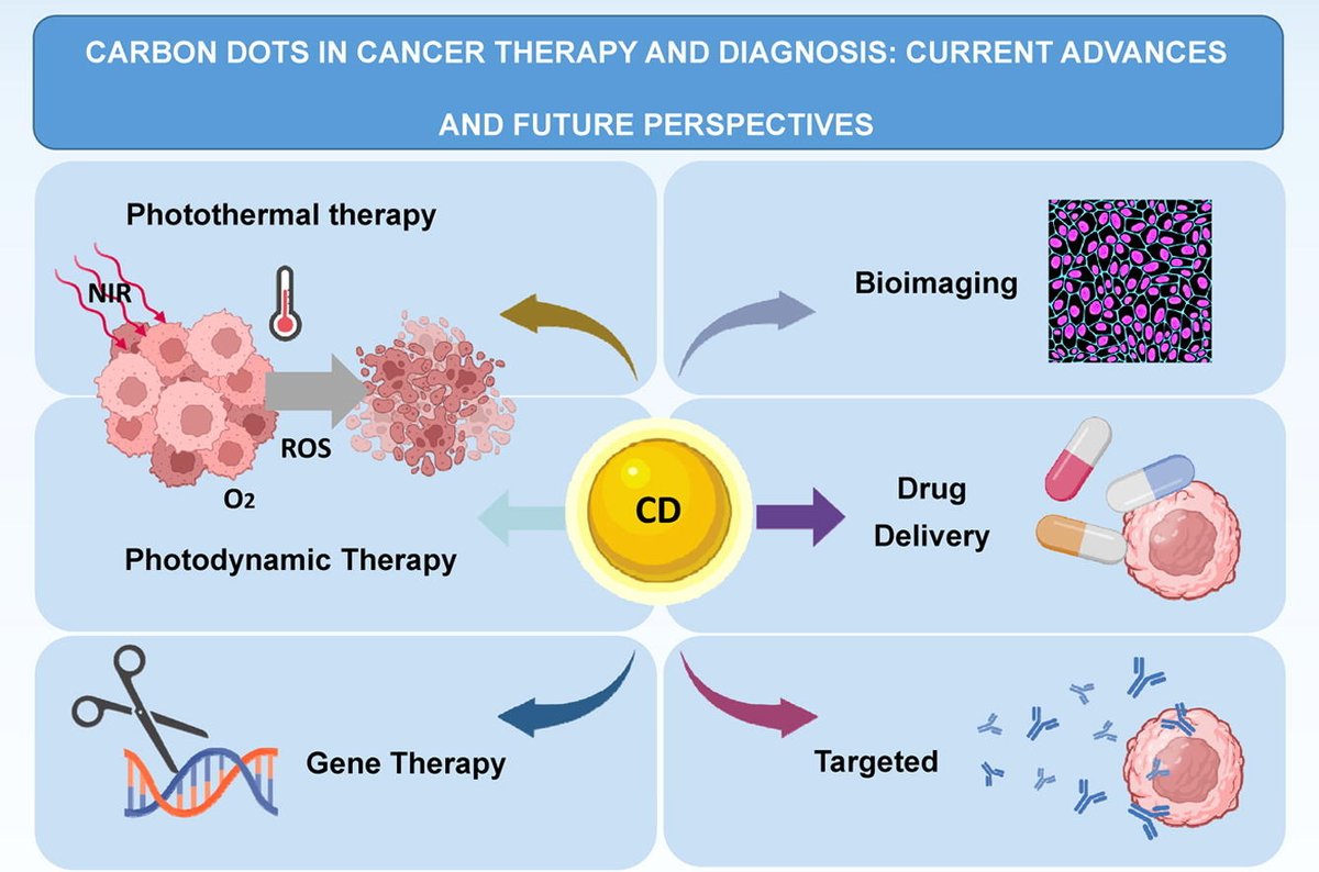 recomol_uniovi's tweet photo. Read and share our new publication on #carbondots and its applications on #cancer therapy. https://t.co/IlDKW1I1CD https://t.co/6FEtVfWN6V