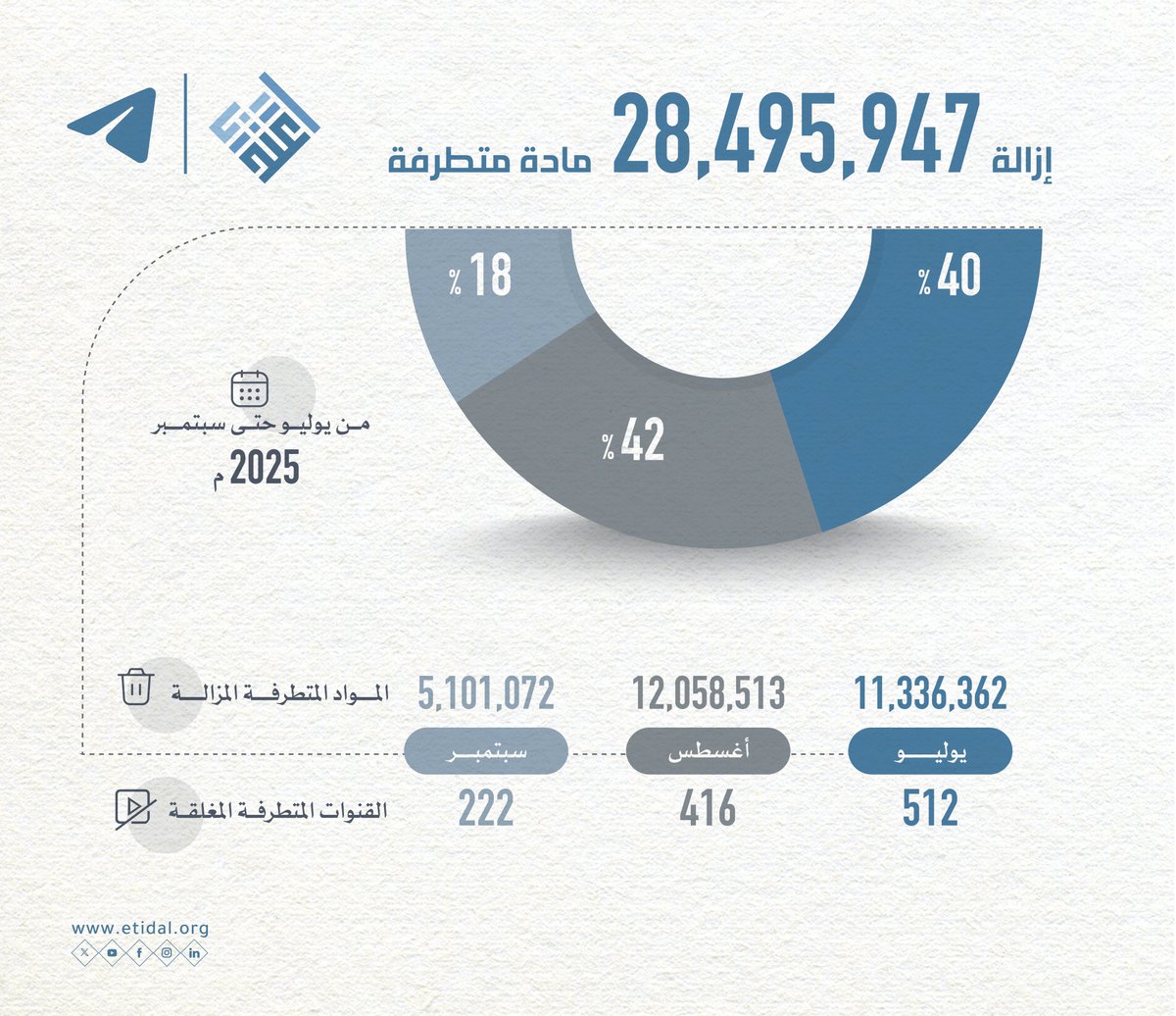 Etidal's tweet image. استمرارًا لجهودنا في #اعتدال وبالشراكة مع منصة #تليجرام @telegram تم إزالة 28,495,947 مادة متطرفة وإغلاق 1,150 قناة مستخدمة في الدعاية المتطرفة، خلال الربع الثالث من العام الحالي 2025م (يوليو – سبتمبر)
etidal.org/q3a
#نعمل_لعالم_معتدل