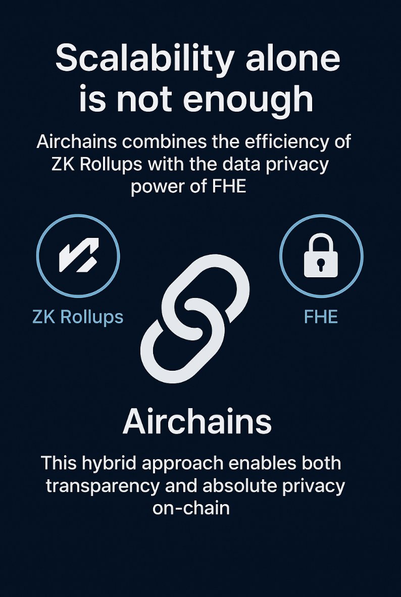 corenodeHQ's tweet image. Scalability alone is not enough.
@airchains_io combines the efficiency of ZK Rollups with the data privacy power of FHE. This hybrid approach enables both transparency and absolute privacy on-chain.