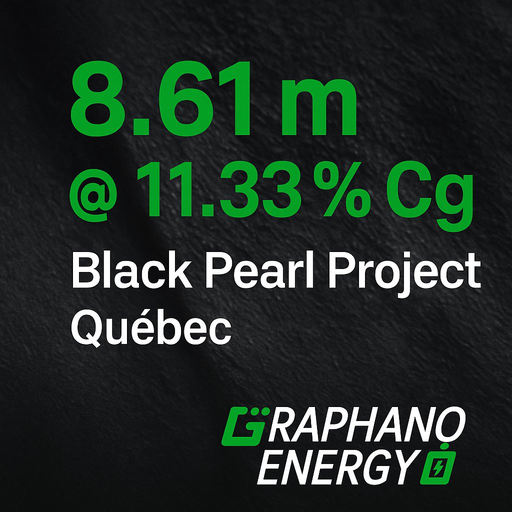 GraphanoE's tweet image. Impressive intercept from $GEL 🔎
8.61 m grading 11.33 % Cg at the Black Pearl Project (Québec).
Graphite mineralization now confirmed near surface — open along strike &amp;amp; at depth.

👉 newsfilecorp.com/release/269369

#GraphanoEnergy #Exploration #Graphite #MiningStocks #BatteryMetals